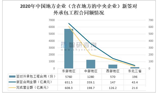2020年中国对外承包工程行业发展概况分析