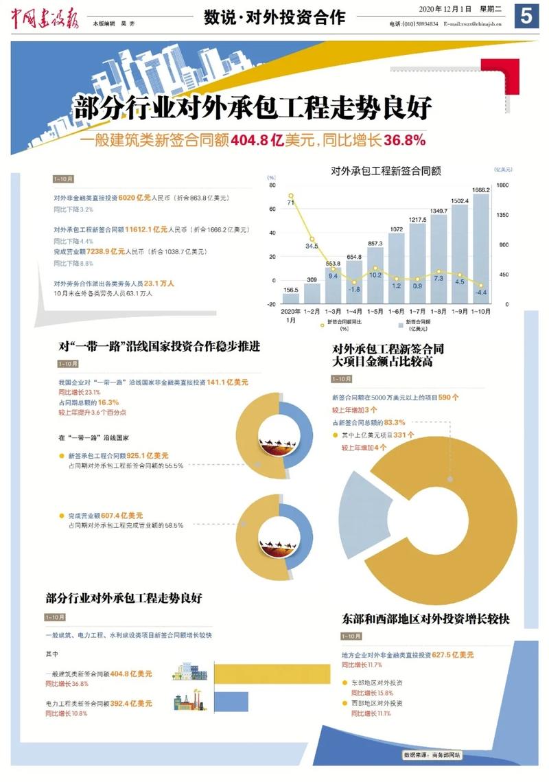 前10月在"一带一路"沿线新签建筑类合同同比增36.8%