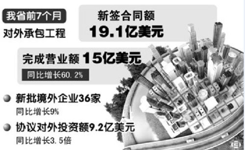 前7月皖企对外承包工程新签合同额19.1亿美元_财经_腾讯网
